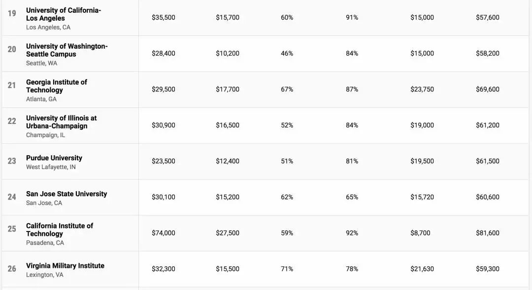 2022美国大学TOP100性价比排行榜出炉，这些学校投入回报比极高！