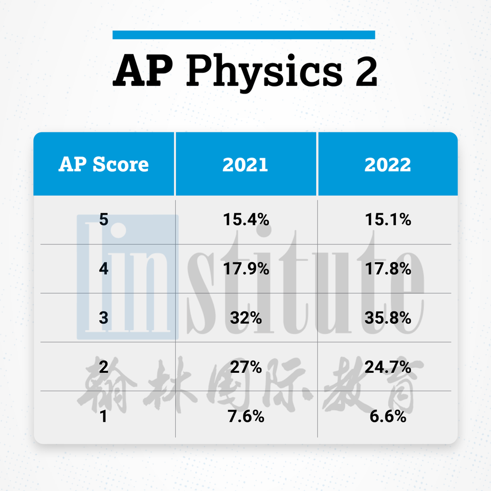 2022 AP部分科目5分率出炉！最难的居然是…
