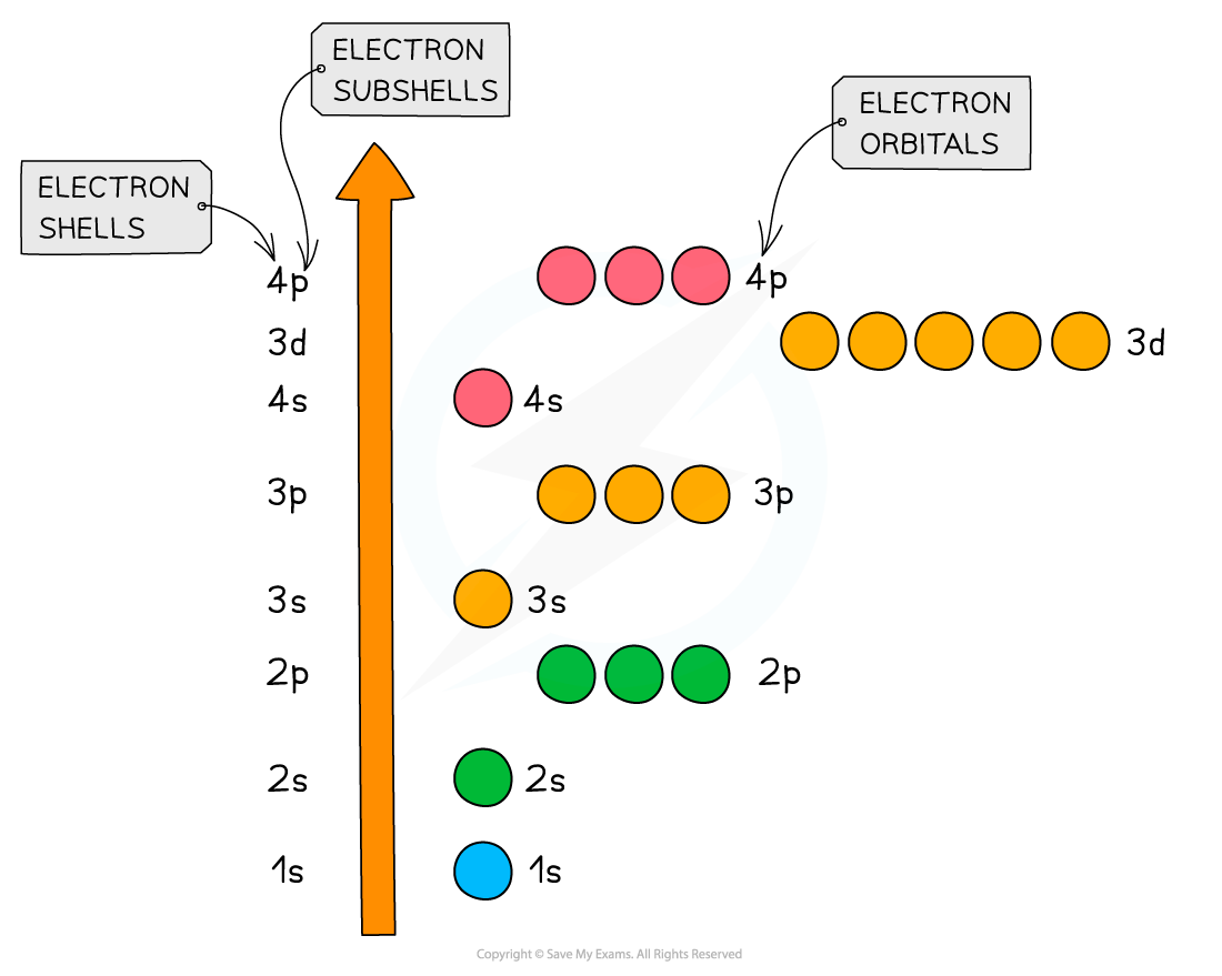 Aqa A Level Chemistry复习笔记115 Electron Configuration 翰林国际教育