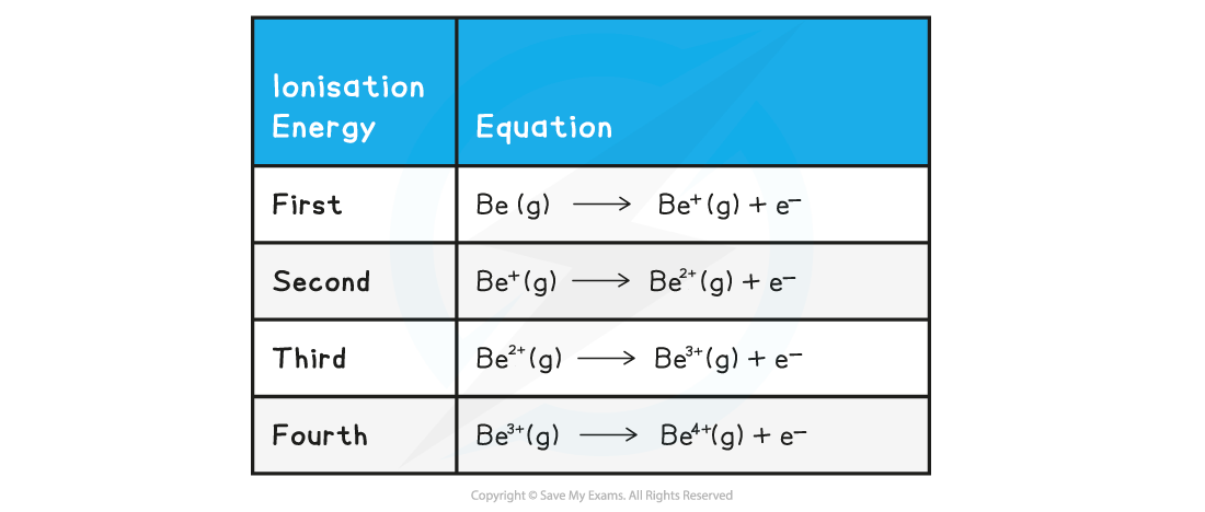 1.1-Atomic-Structure-Table-1_Successive-ionisation-energies-of-Beryllium