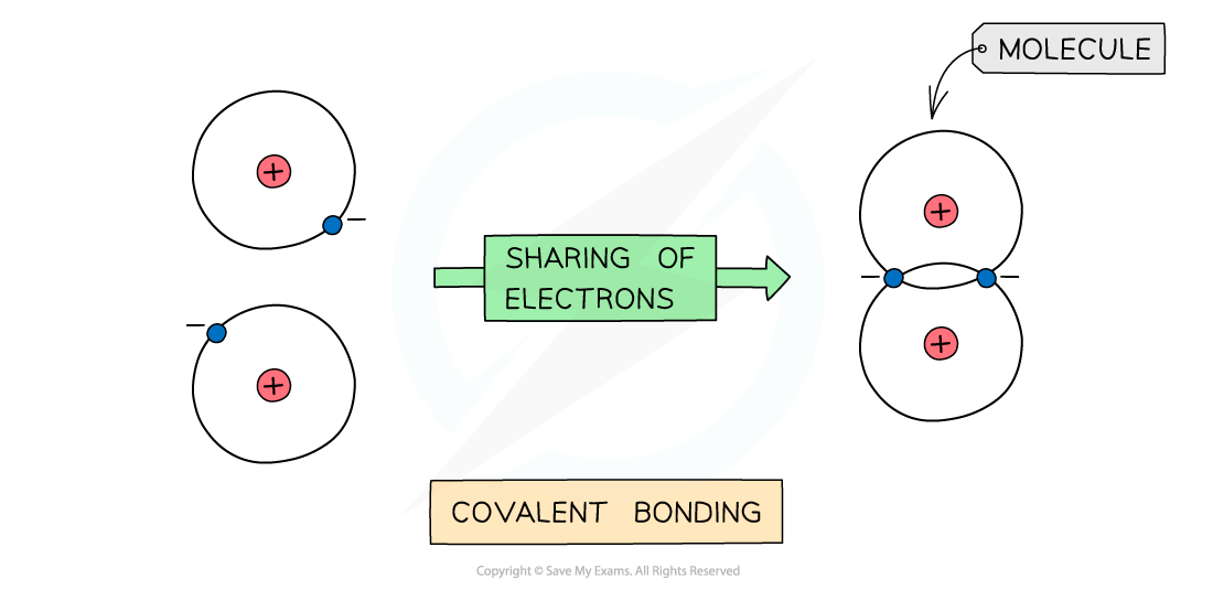 1.3-Chemical-Bonding-Defining-Covalent-Bonds