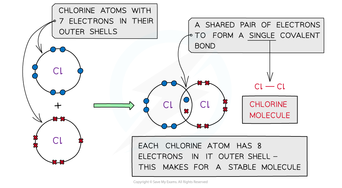 1.3-Chemical-Bonding-Single-Covalent-Bonding-Chlorine