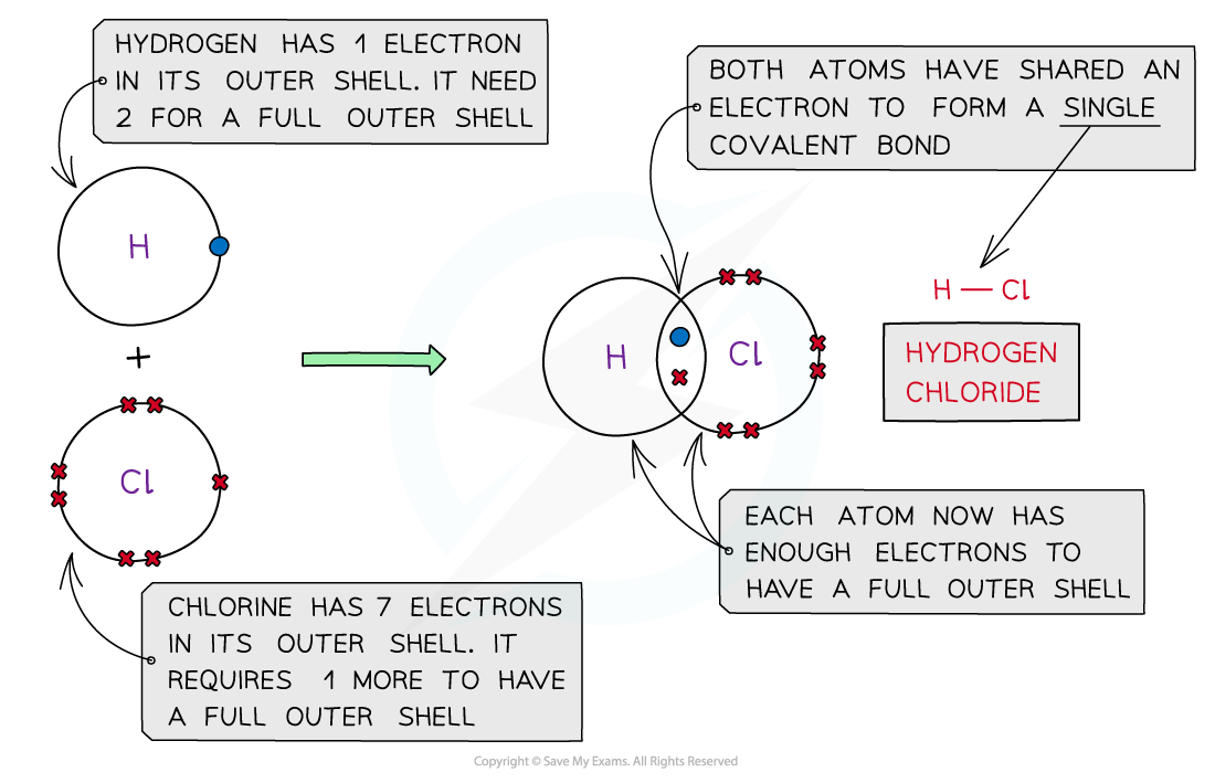 1.3-Chemical-Bonding-Single-Covalent-Bonding-HCl