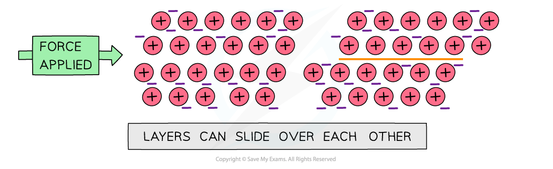 1.4-States-of-Matter-Metals-Malleable