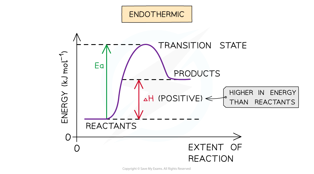 AQA A Level Chemistry 1 6 2 Energy Level Diagrams 