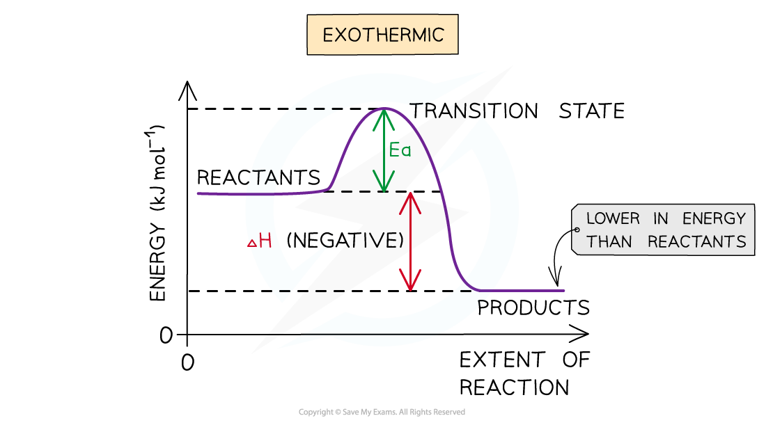 1.5-Chemical-Energetics-Energy-Level-Diagram-of-Exothermic-Reactions