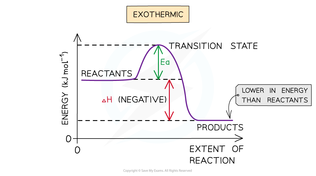 AQA A Level Chemistry 1 6 2 Energy Level Diagrams 