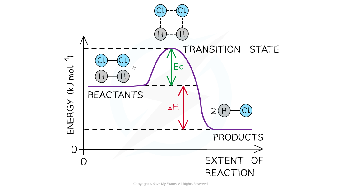1.5-Chemical-Energetics-Energy-Level-Diagram