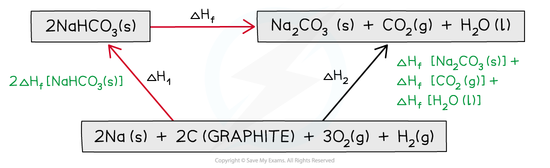 1.5-Chemical-Energetics-Step-3-Calculating-the-enthalpy-change-of-formation_1