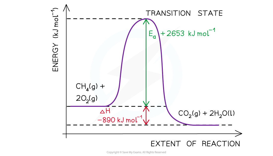 aqa-a-level-chemistry-1-6-2-energy-level-diagrams