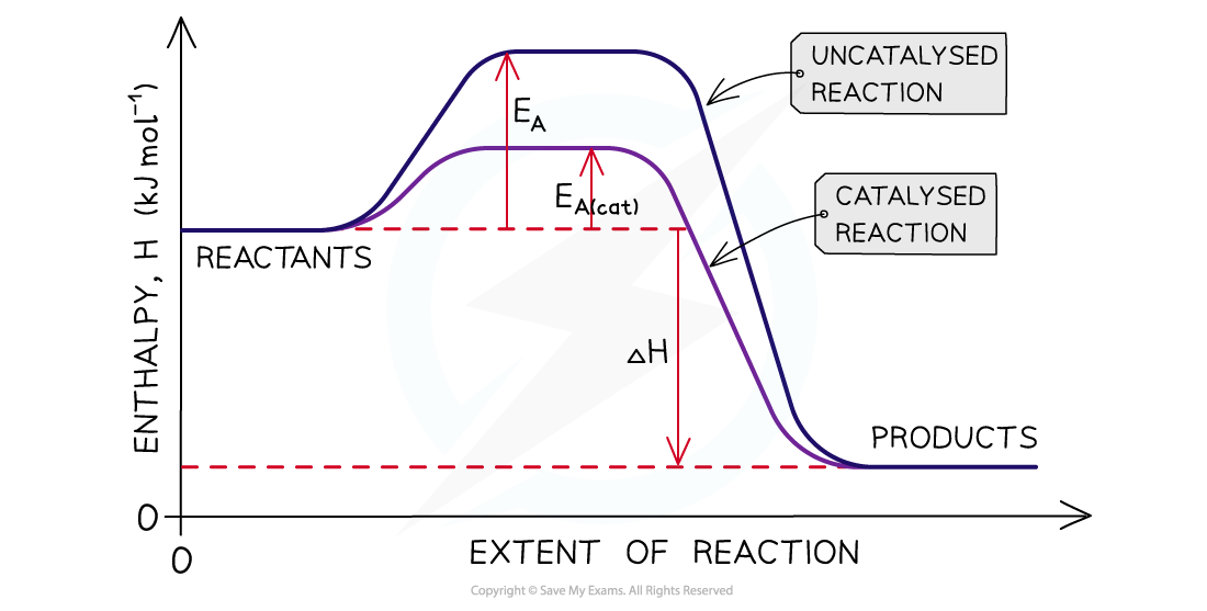 1.8-Reaction-Kinetics-Catalyst-Activation-Energy