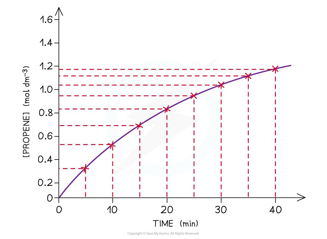 1.8-Reaction-Kinetics-Concentration-Time-Graph