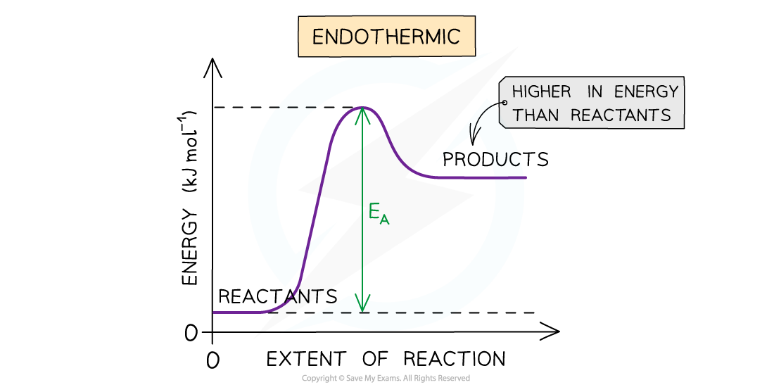 1.8-Reaction-Kinetics-Endothermic-Reaction-Activation-Energy