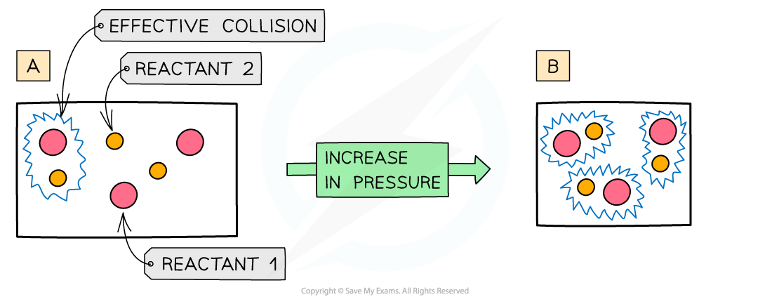 1.8-Reaction-Kinetics-Pressure-on-Rate-of-Reaction