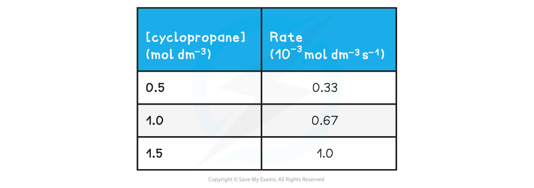 1.8-Reaction-Kinetics-Table-2_Rate-of-Reaction-Experimental-Calculations