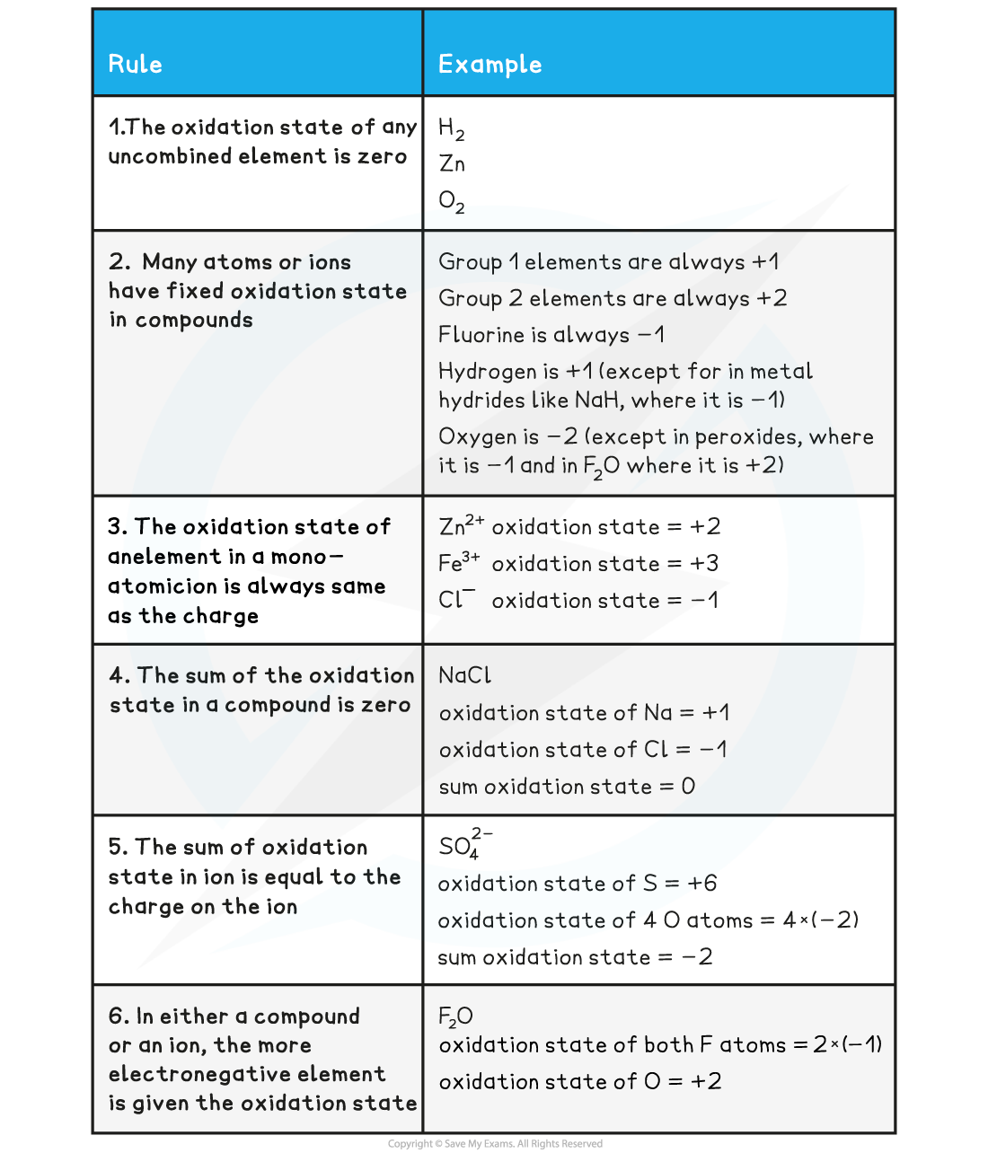 1.9.2-Oxidation-Rules-Table-1