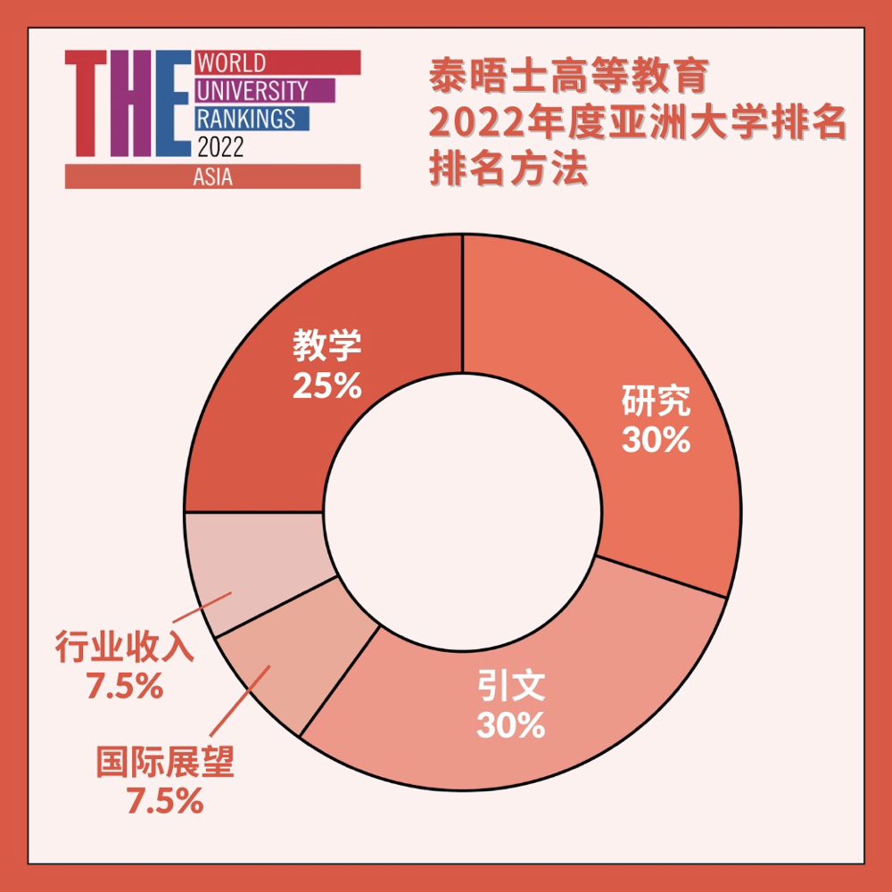 重磅！2022年度泰晤士高等教育亚洲大学排名发布！