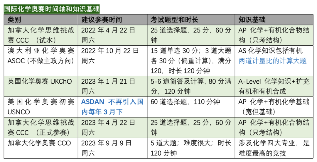 UKChO英国化学奥赛，暑期全程备赛报名开启！