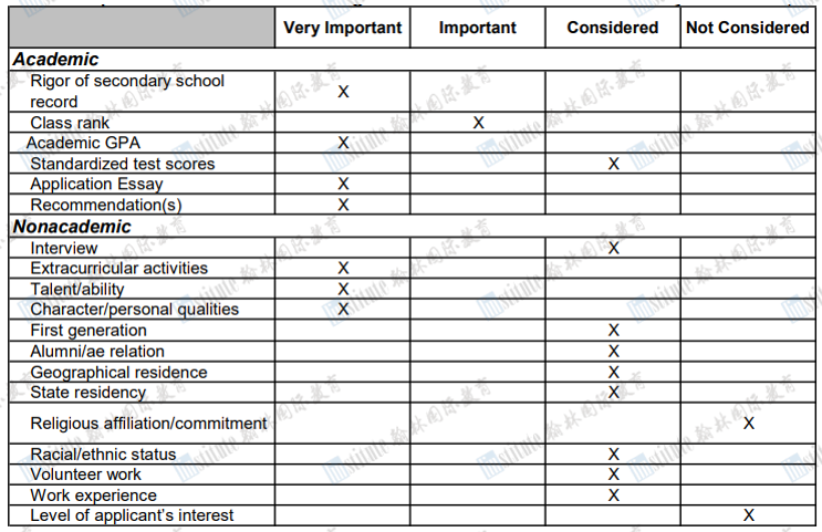 曝光！MIT/斯坦福+藤校录取偏好清单：申请材料中这些部分最重要！