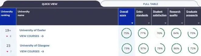 与QS差别大？2023 CUG 英国大学排名新鲜出炉