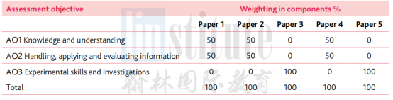 【A-Level 新考纲解读】Biology生物AO2比例提高，少量AS内容被移至A2！