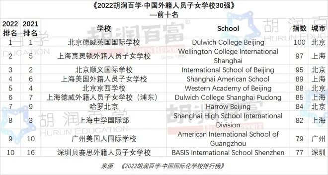 包玉刚全国第一！《2022胡润百学·中国国际学校排行榜》发布