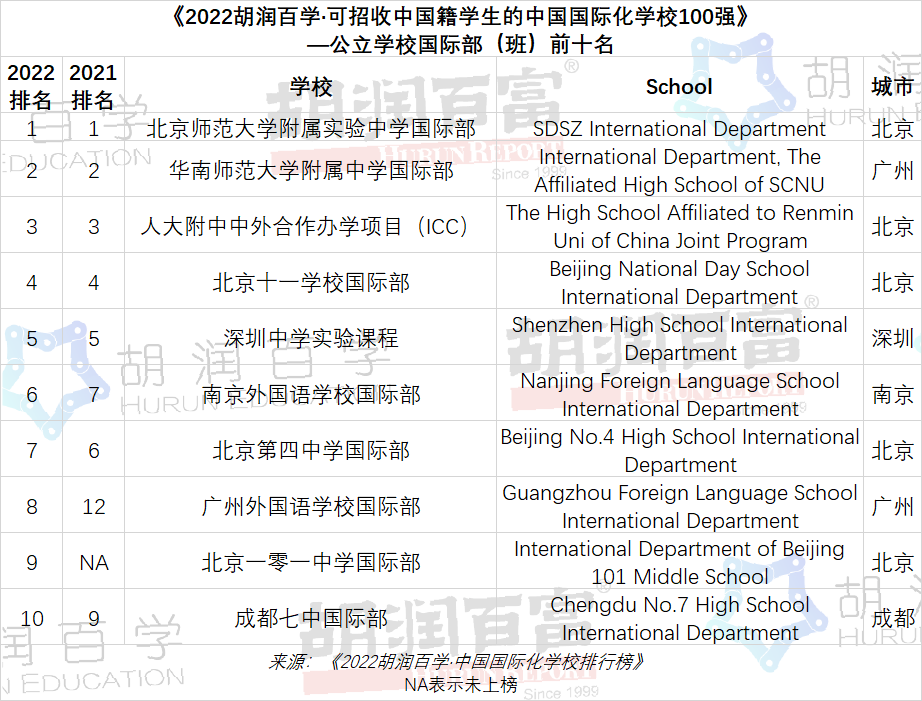 《2022胡润百学·中国国际化学校排行榜》正式发布！前三名都是“老熟人”了