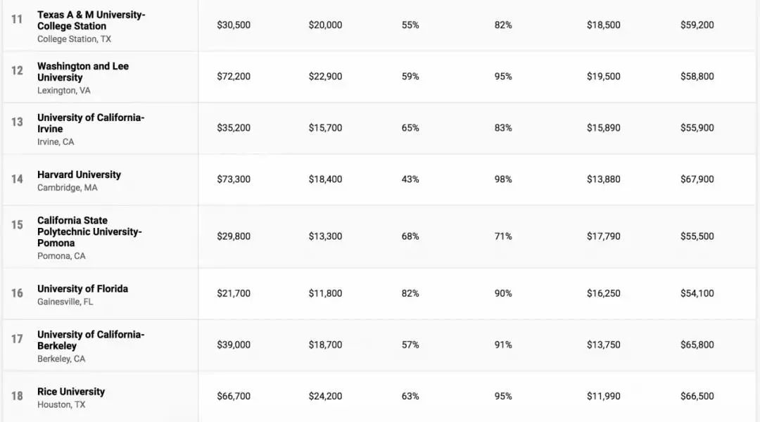 2022美国大学TOP100性价比排行榜出炉，这些学校投入回报比极高！