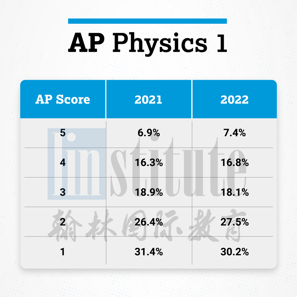 2022 AP部分科目5分率出炉！最难的居然是…