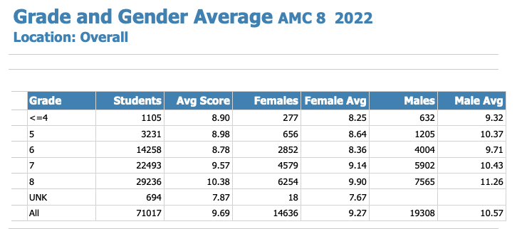 AMC官方考试数据公开：年龄越来越小！难度越来越大！