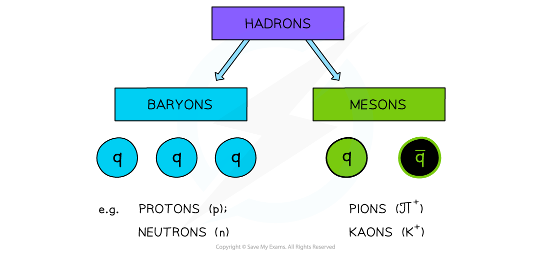 11.2.4-Baryons-and-Mesons