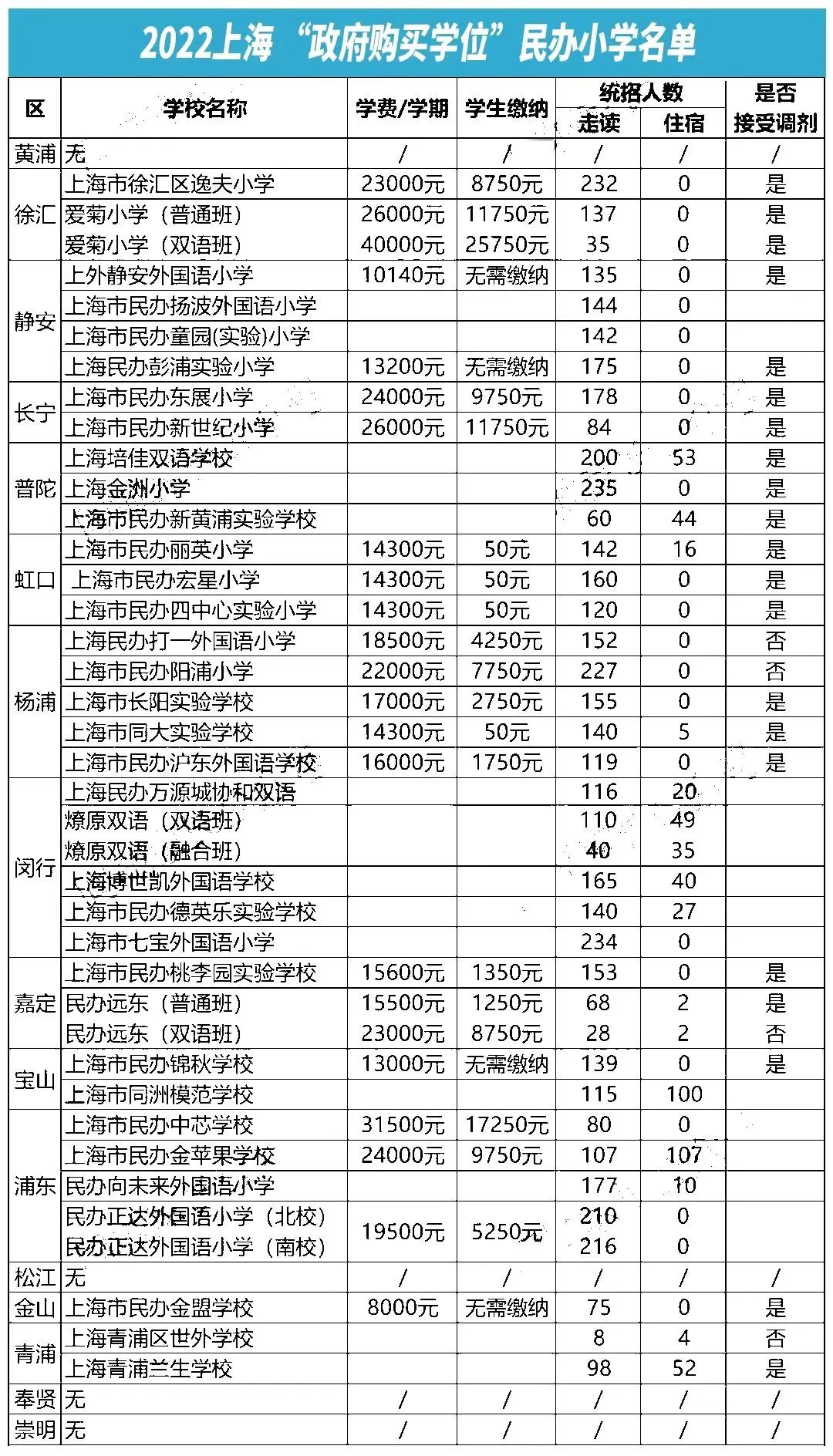 2022上海“政府购买学位”名单公布！共87所民办学校！其中34所民办学校无需缴纳学费！