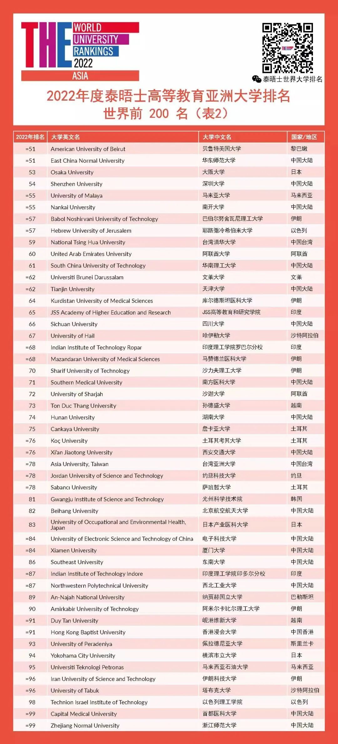 重磅！2022年度泰晤士高等教育亚洲大学排名发布！