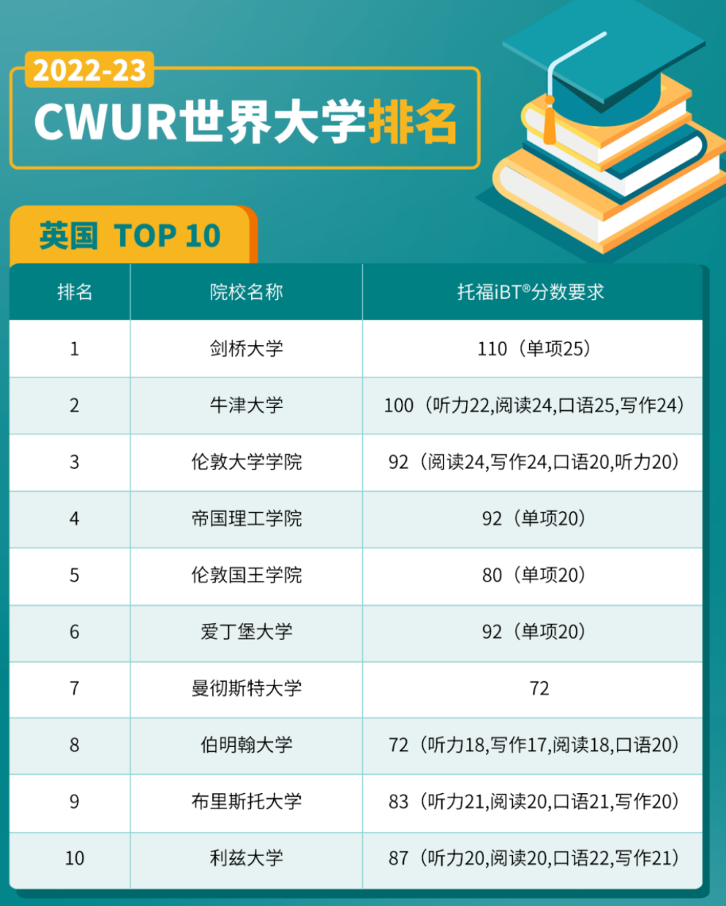 CWUR2022-23世界大学排名发布！托福多少分能进Top 50大学？