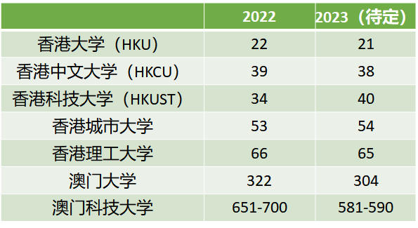 2023年QS世界大学排名提前发布？