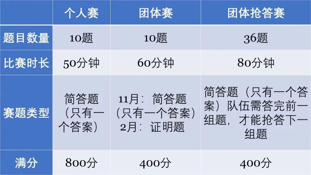 HMMT/SMT/BMT——三大美国Top 30大学举办的高中生数学锦标赛