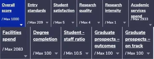 与QS差别大？2023 CUG 英国大学排名新鲜出炉