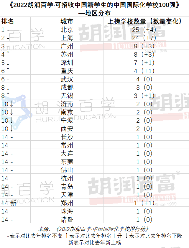 《2022胡润百学·中国国际化学校排行榜》正式发布！前三名都是“老熟人”了