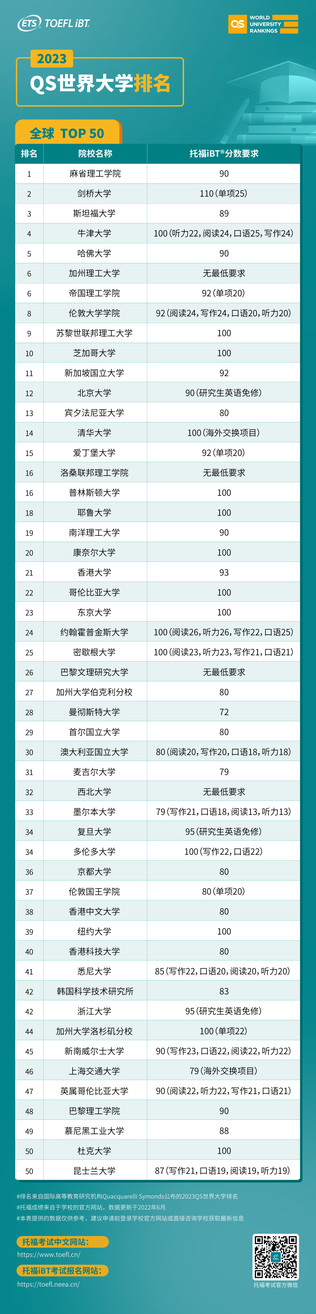 想进最新QS前50世界名校，托福要考多少分？