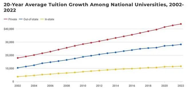 疯了！美国大学学费又涨了，快上不起学啦！