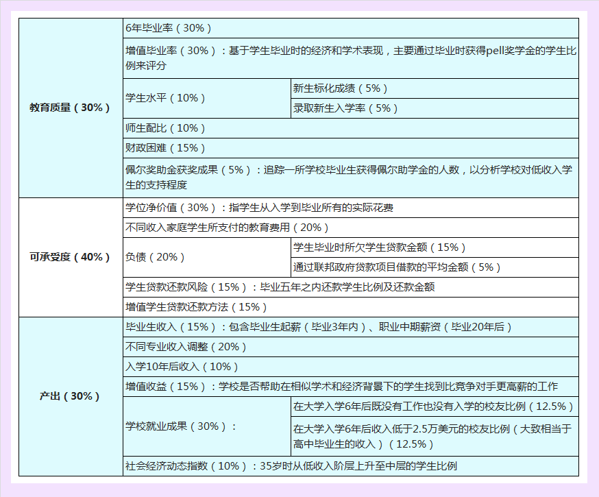 2022美国大学TOP100性价比排行榜出炉，这些学校投入回报比极高！