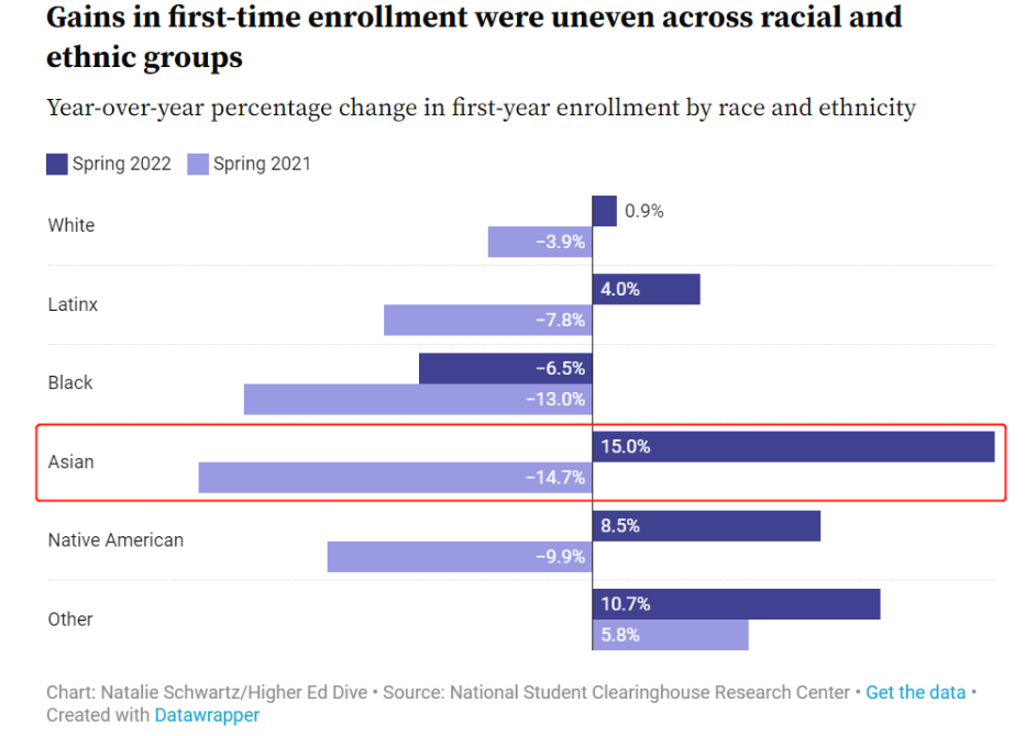 美国大学现本土招生危机？本土学生录取人数连年下降，亚裔学生却暴涨15%...