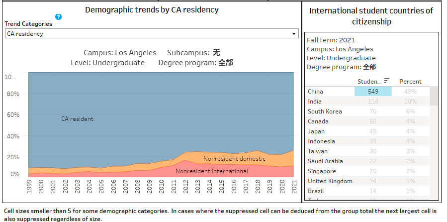 加州大学2022秋季入学报告：中国学生占54%，STEM专业超热门！