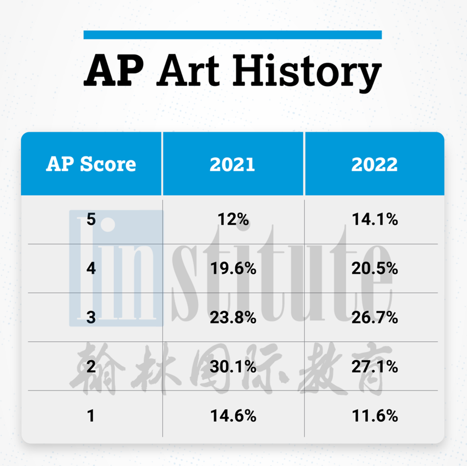 2022 AP成绩5分率第二弹：8个科目整体上升趋势！附查分/复议攻略！