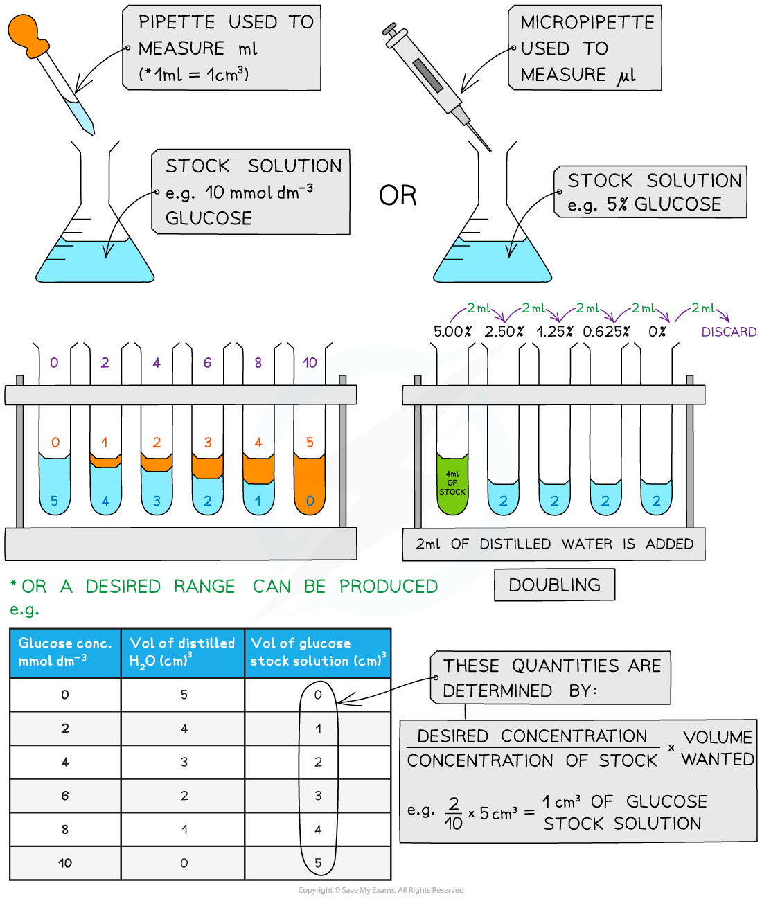 2.1-The-Benedicts-test-Serial-dilutions