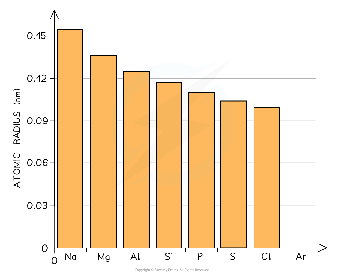 2.1-The-Periodic-Table-Atomic-Radius-Graph