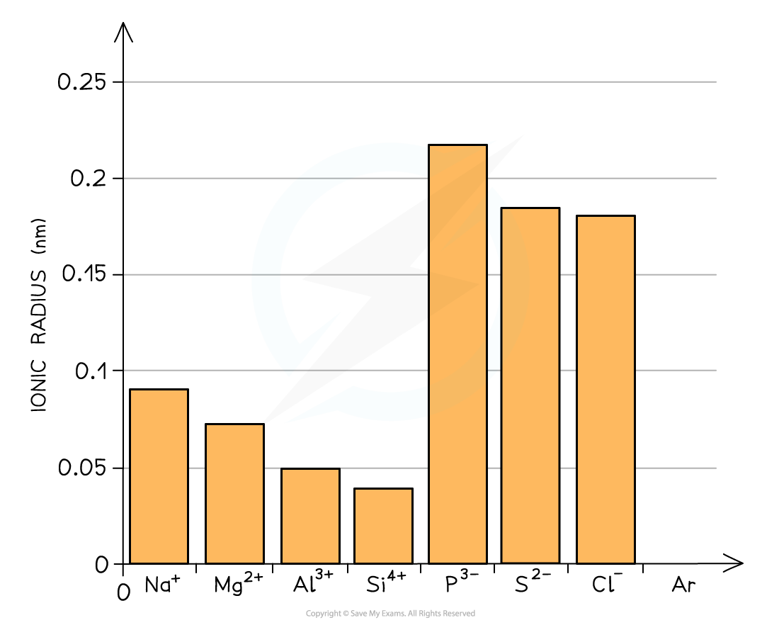 2.1-The-Periodic-Table-Ionic-Radius-Graph