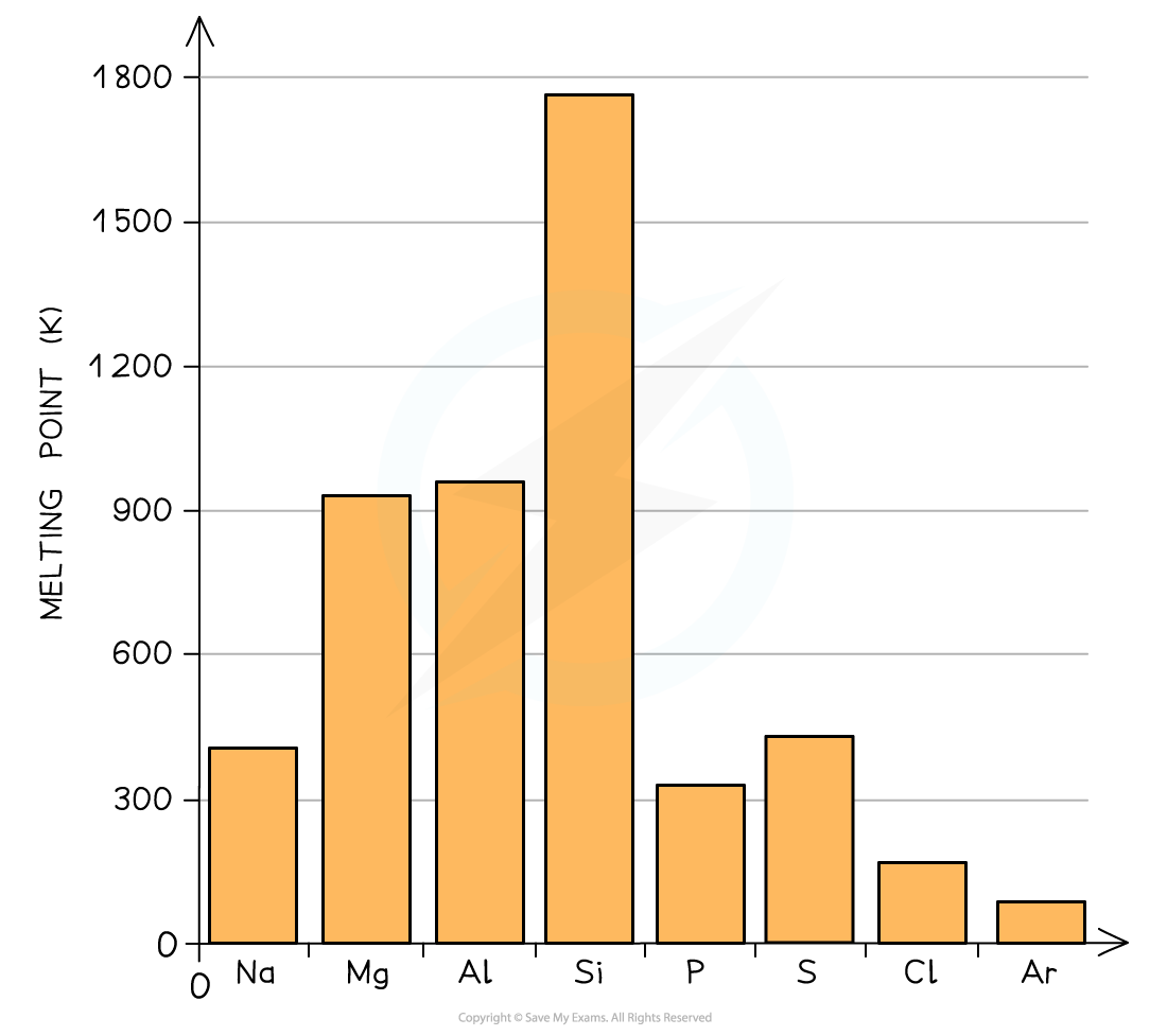 aqa-a-level-chemistry-2-1-4-trends-of-period-3-elements-melting