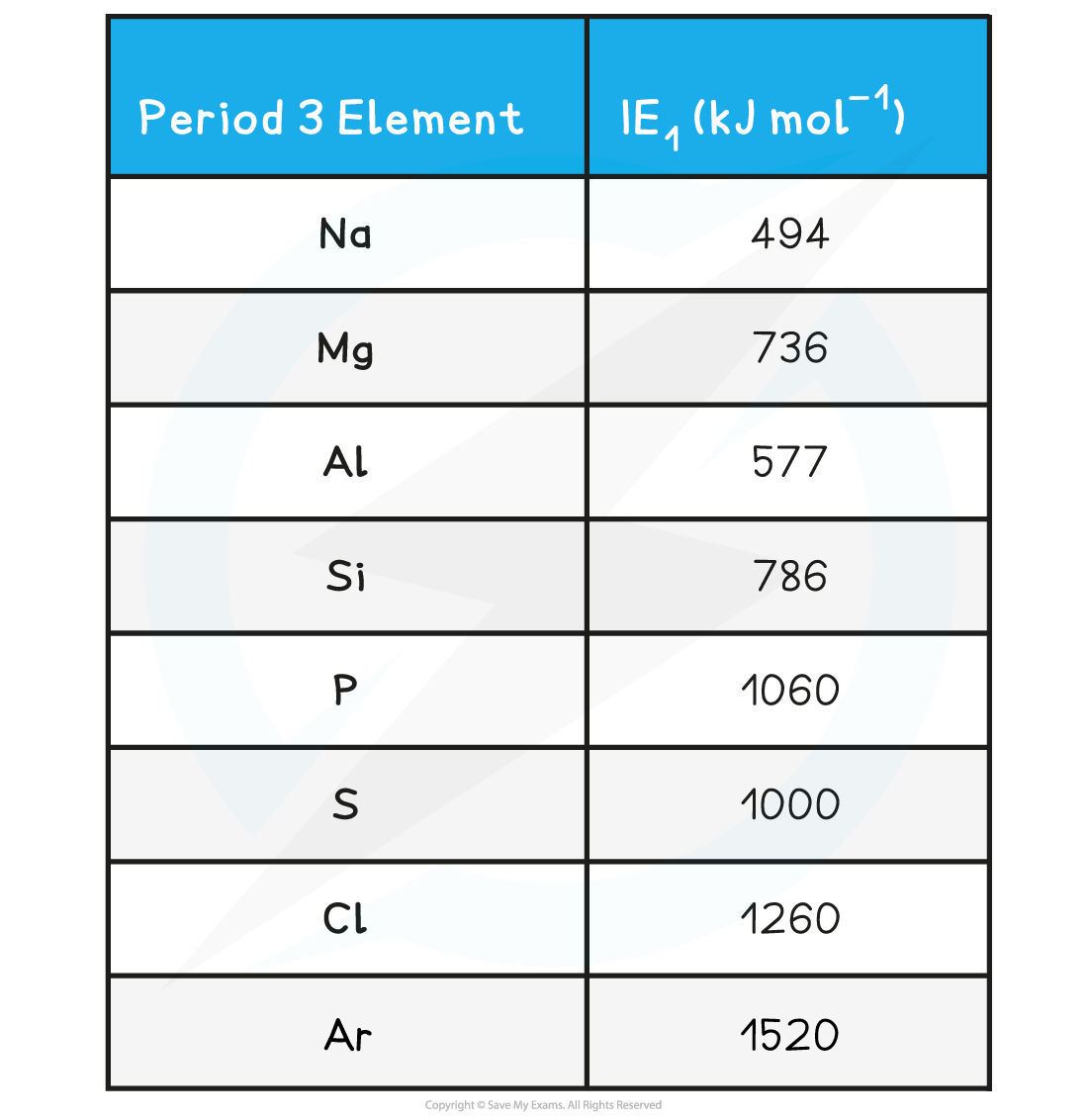 2.1-The-Periodic-Table-Table_Variation-in-First-Ionisation-Energy