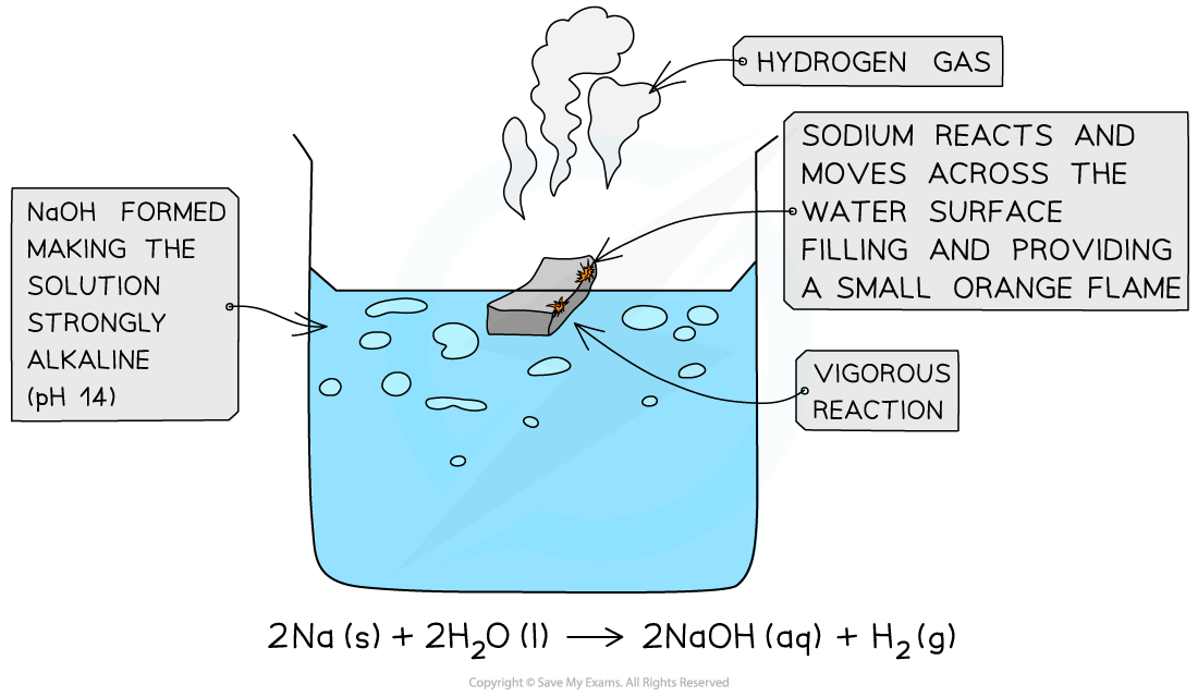 2.1.1-Reaction-of-Sodium-with-cold-water